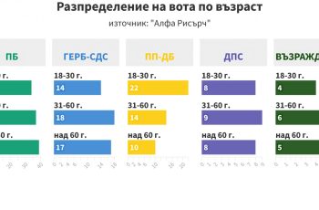 „Прогресивна България“ печели доверието на всички възрасти според новите данни на „Алфа рисърч“