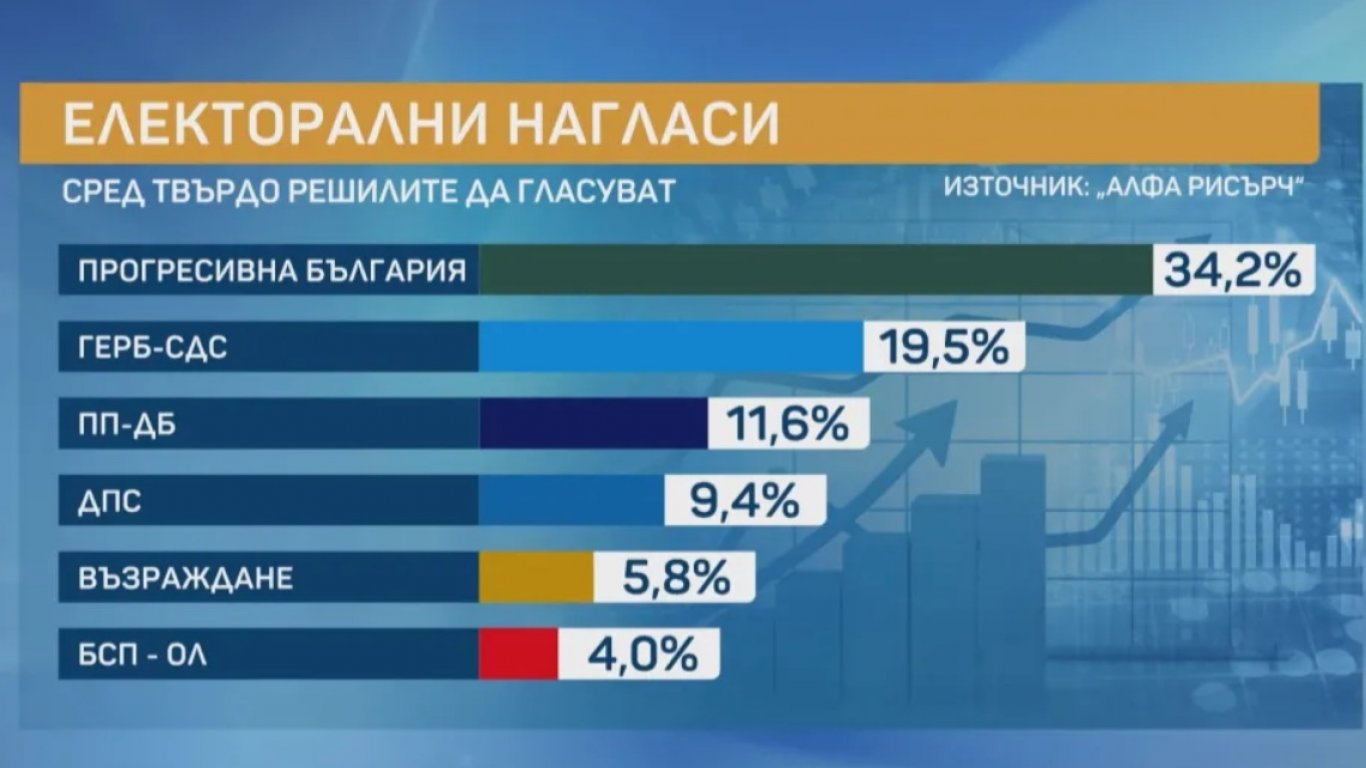 Шест формации и висока активност: Какво предрича Алфа Рисърч за новия парламент